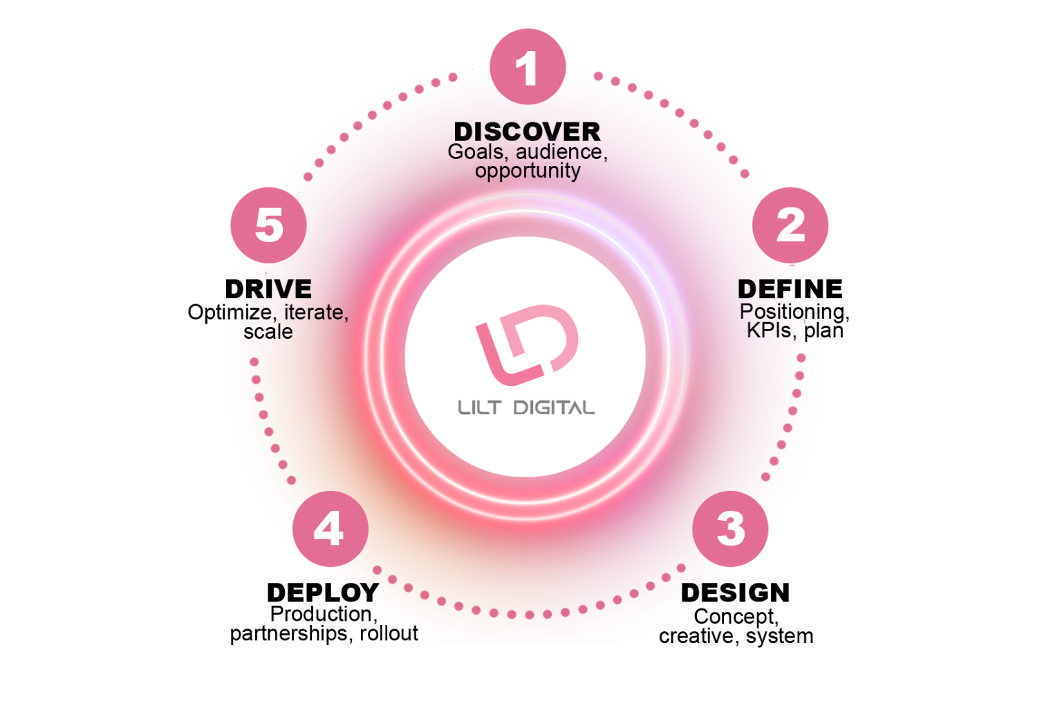 Lilt Digital Journey: Discover, Define, Design, Deploy, Drive